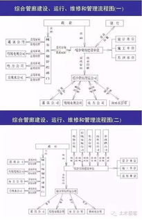 城市綜合管廊從規劃到管理 設計、施工與運營全鏈條解讀