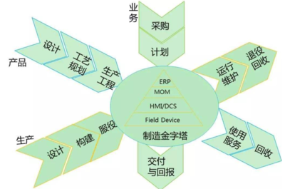 供應(yīng)鏈管理的數(shù)字化轉(zhuǎn)型 方向、規(guī)劃與設(shè)計管理