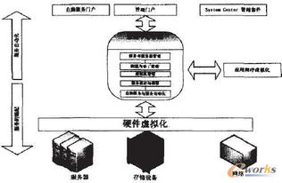 淺談私有云的規(guī)劃與實施 規(guī)劃設(shè)計管理的核心維度
