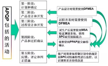 APQP與CP（產(chǎn)品質(zhì)量先期策劃和控制計劃）全流程指導(dǎo) 規(guī)劃設(shè)計管理理論與實踐